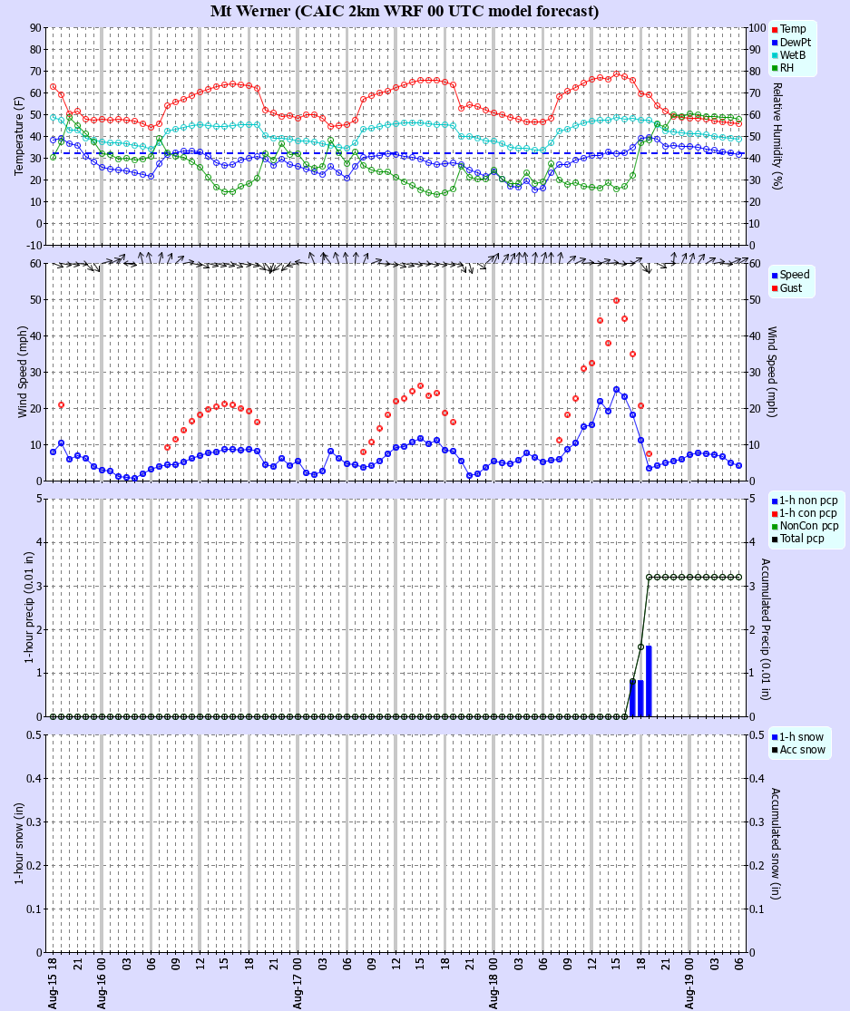 Latest CAIC point forecast