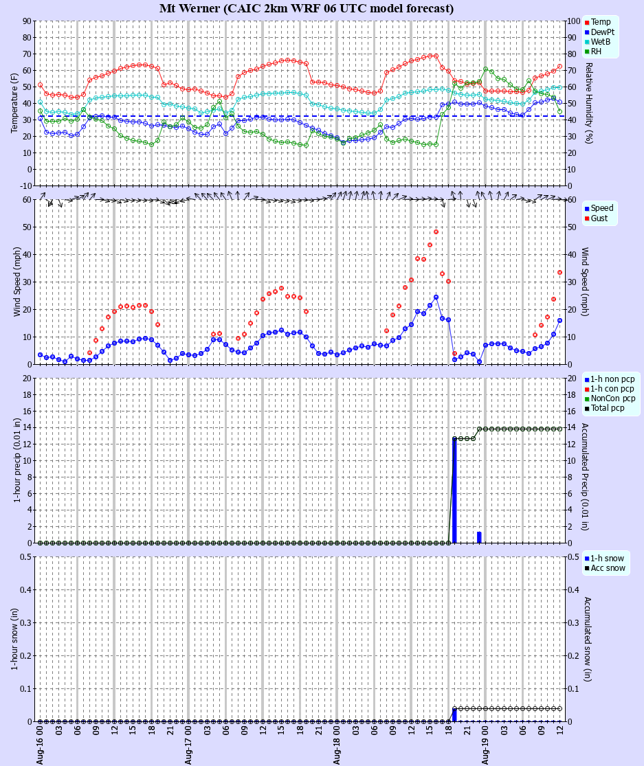 Latest CAIC point forecast