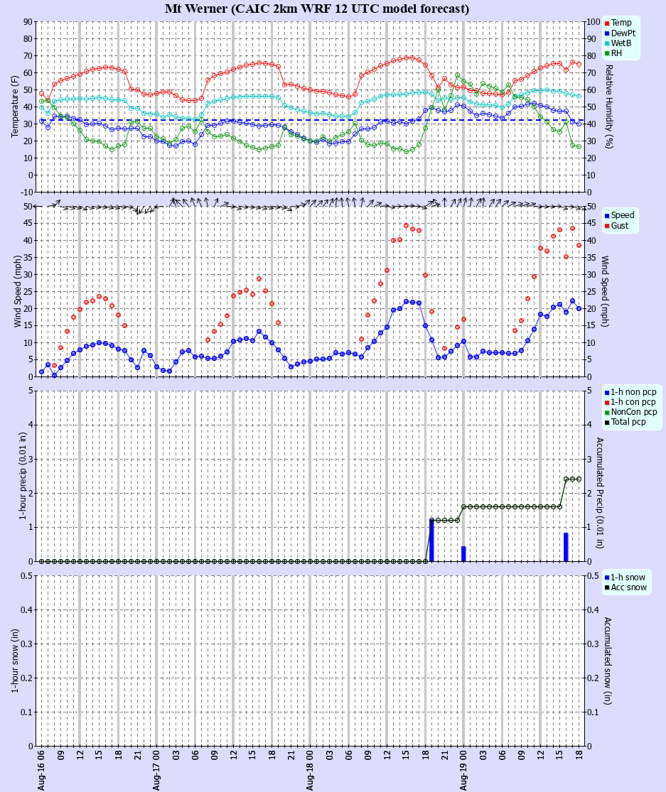 Latest CAIC point forecast