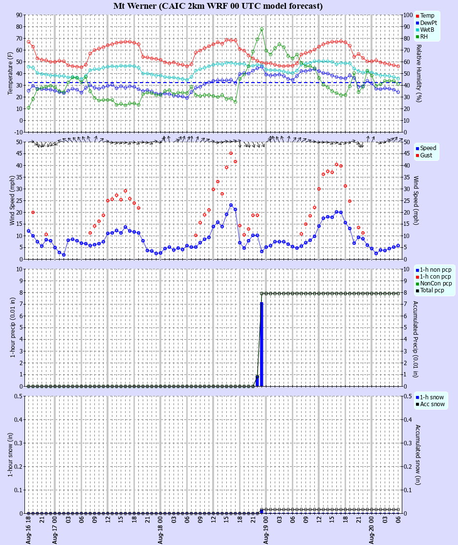 Latest CAIC point forecast