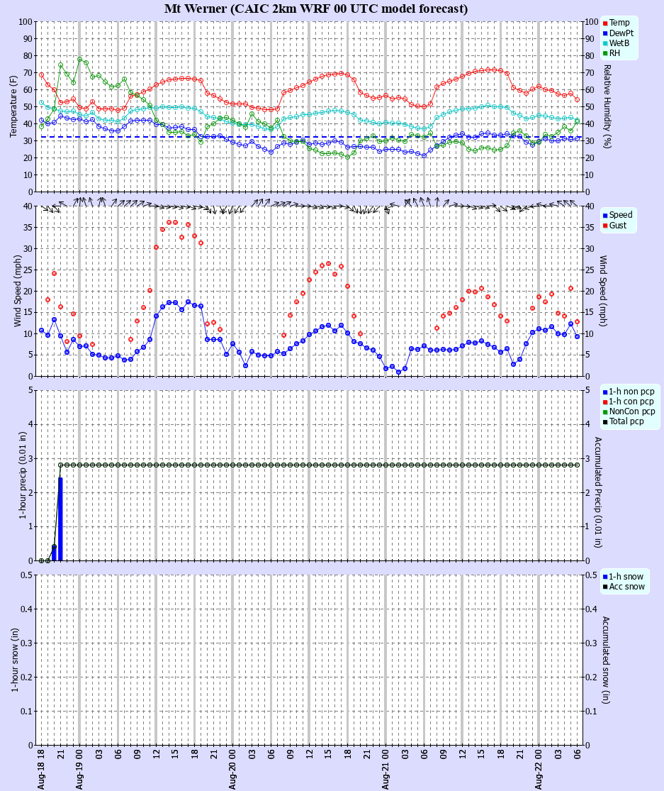 Latest CAIC point forecast