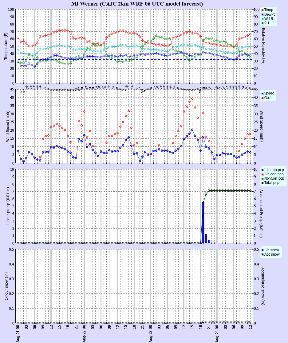 Latest CAIC point forecast