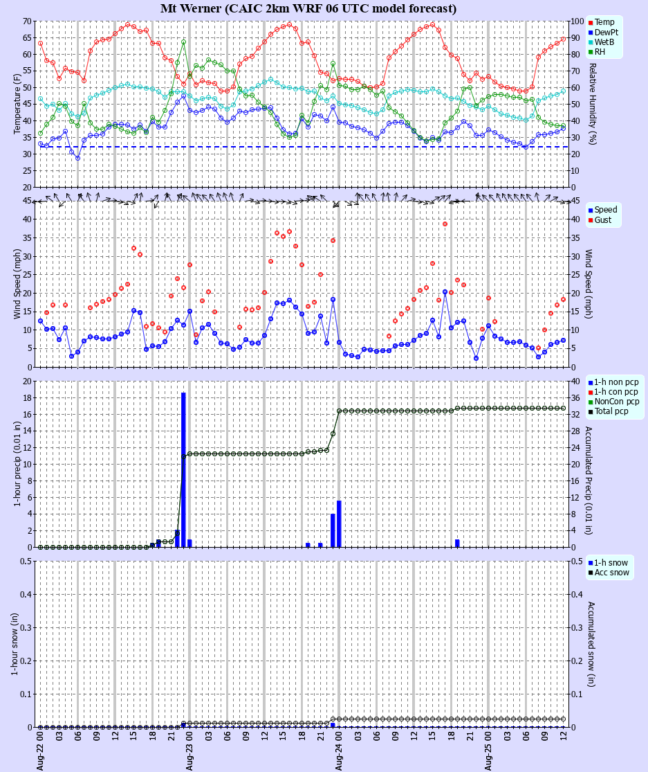 Latest CAIC point forecast