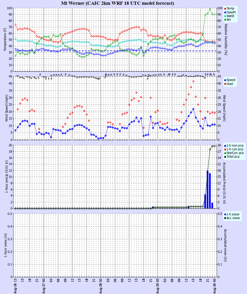 Latest CAIC point forecast