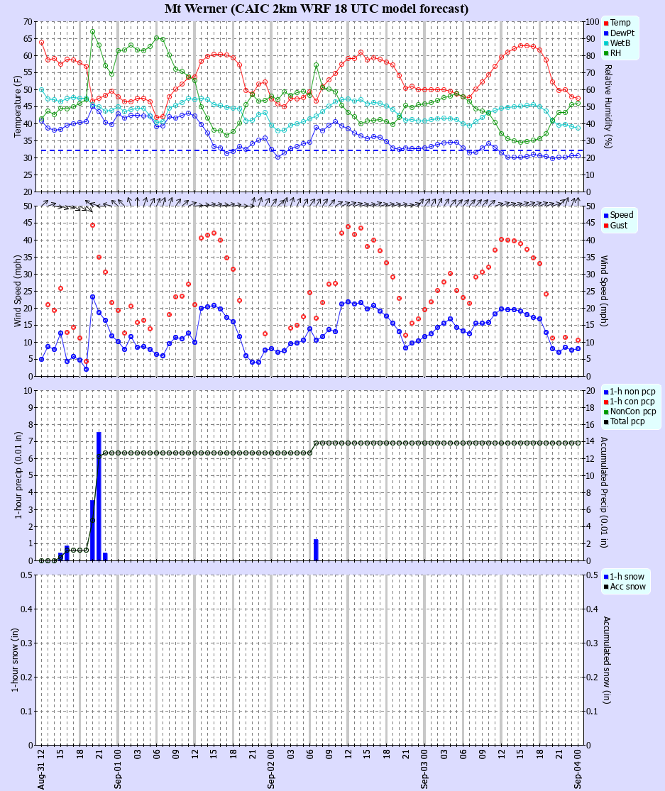 Latest CAIC point forecast