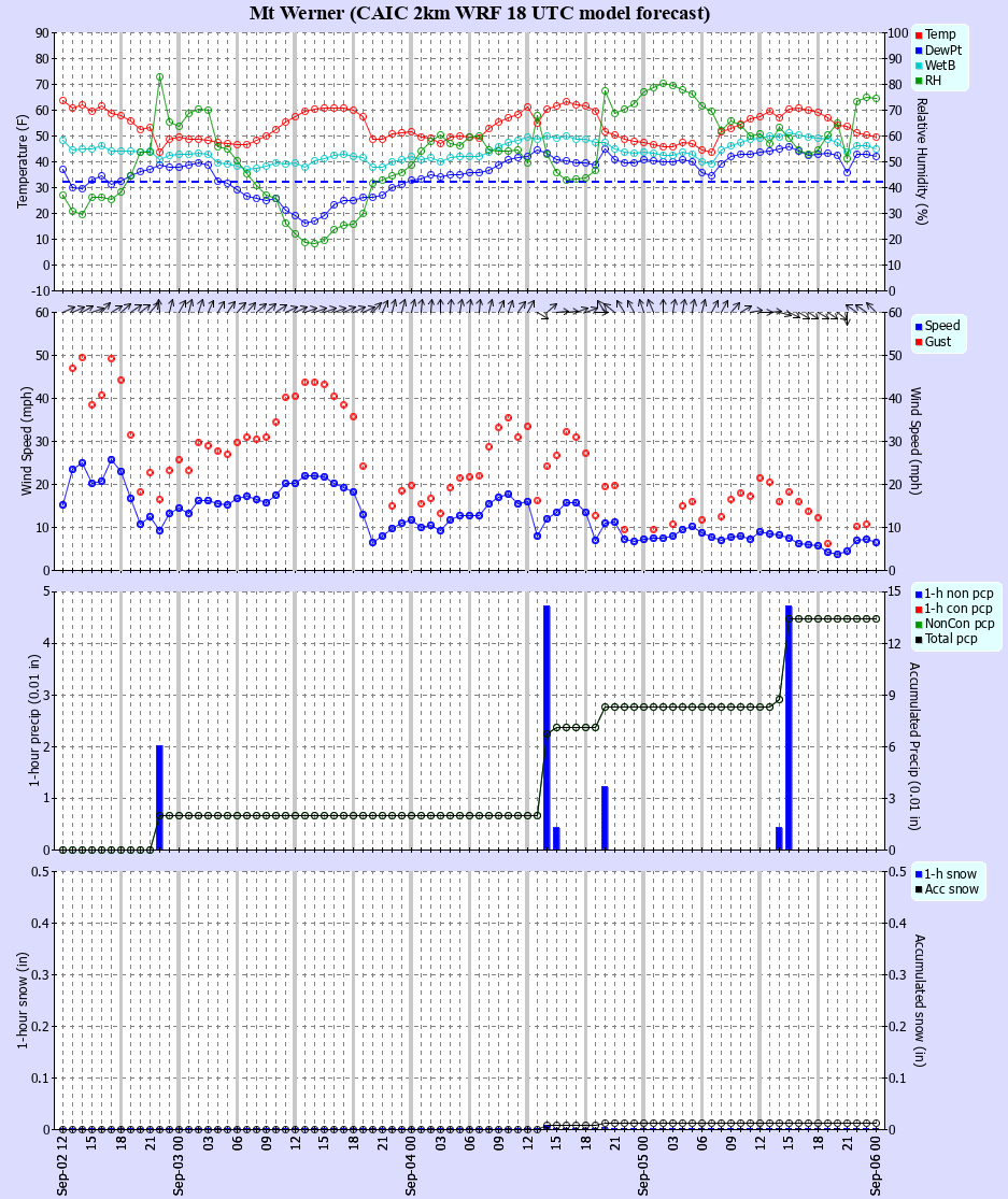 Latest CAIC point forecast