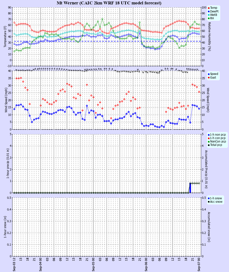 Latest CAIC point forecast