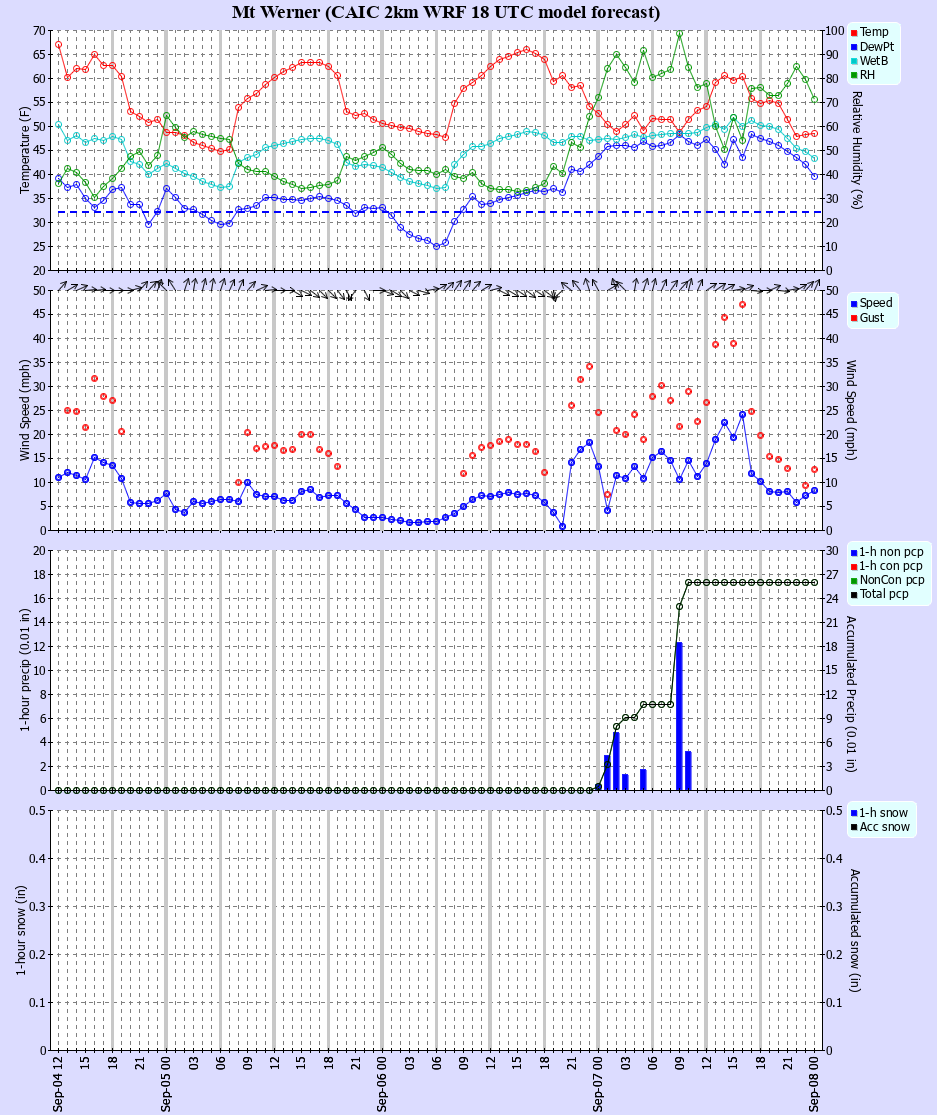 Latest CAIC point forecast