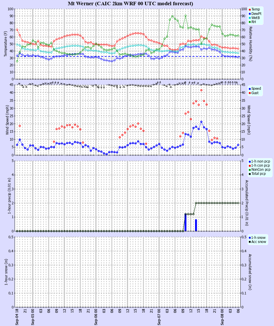 Latest CAIC point forecast