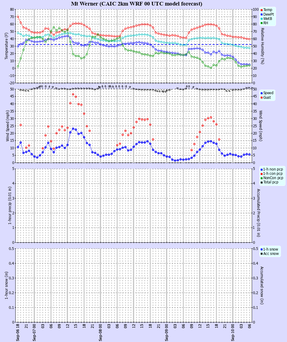 Latest CAIC point forecast