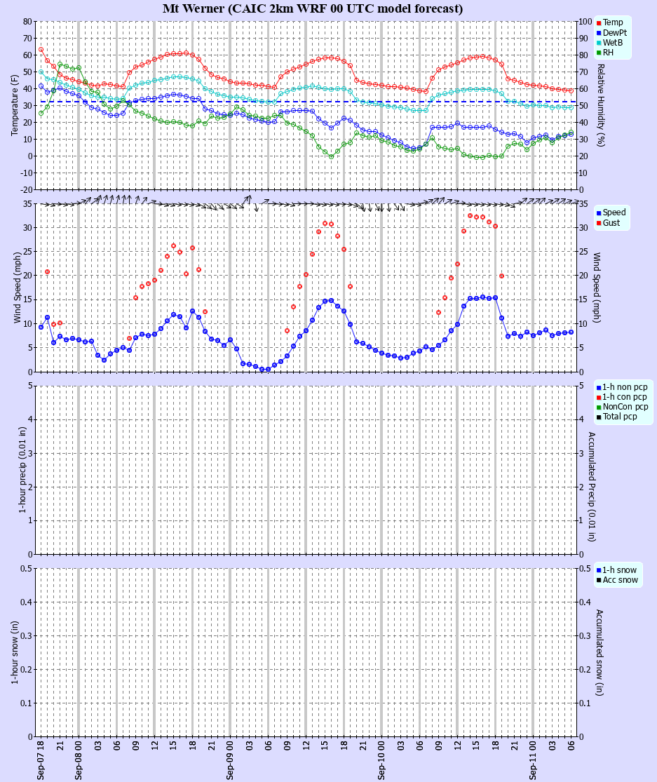 Latest CAIC point forecast
