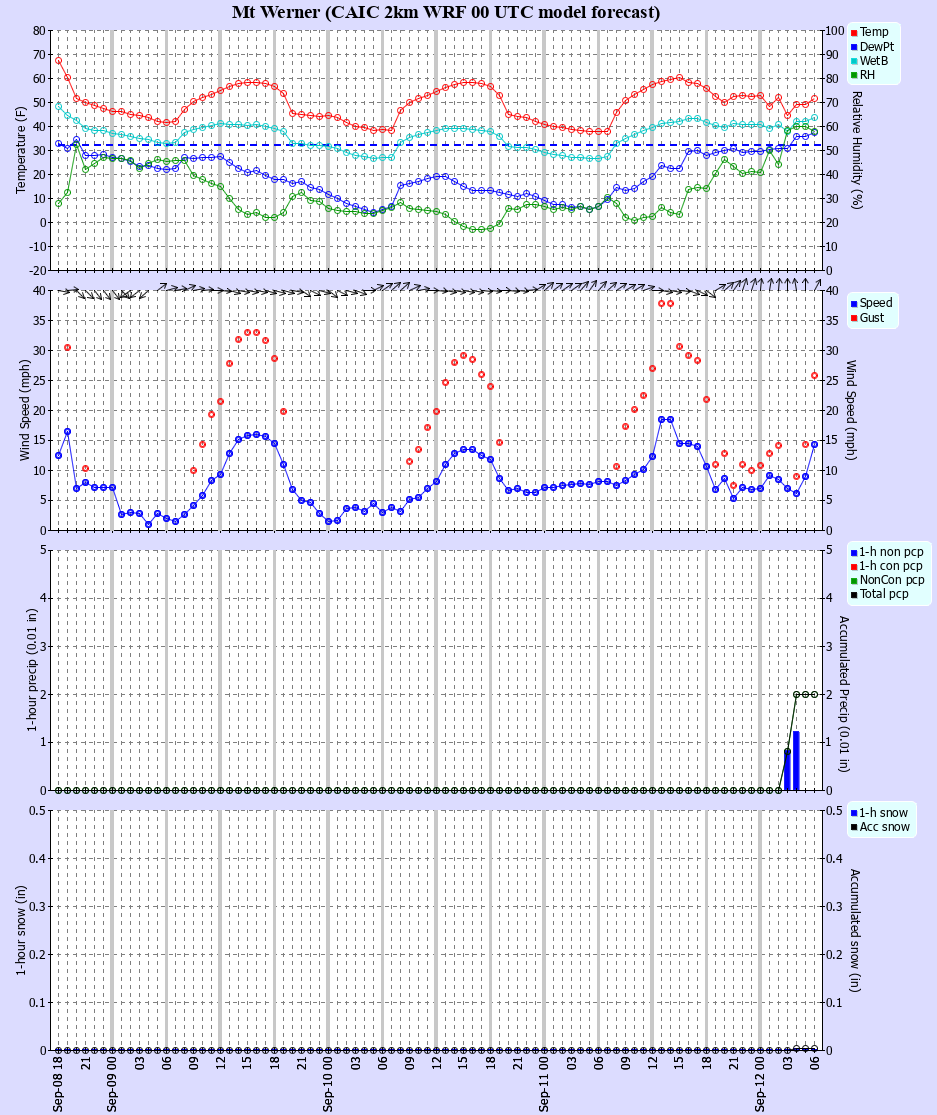 Latest CAIC point forecast