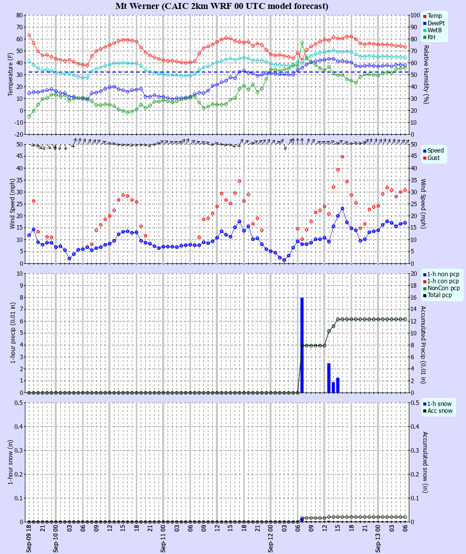Latest CAIC point forecast