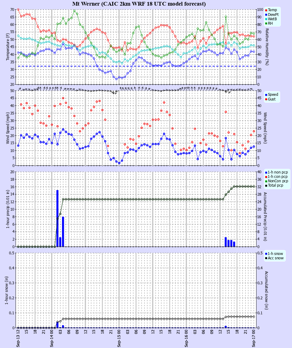 Latest CAIC point forecast