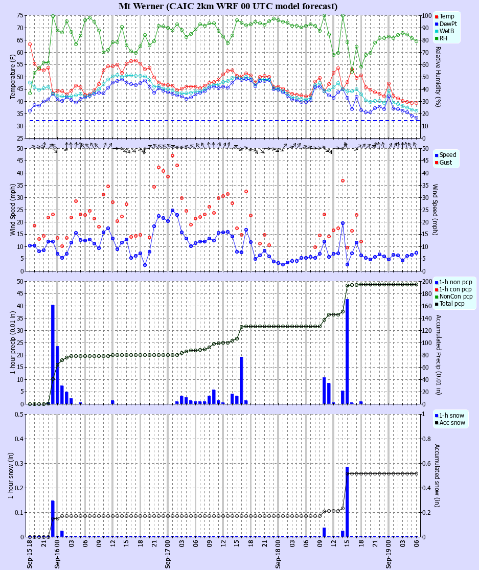 Latest CAIC point forecast
