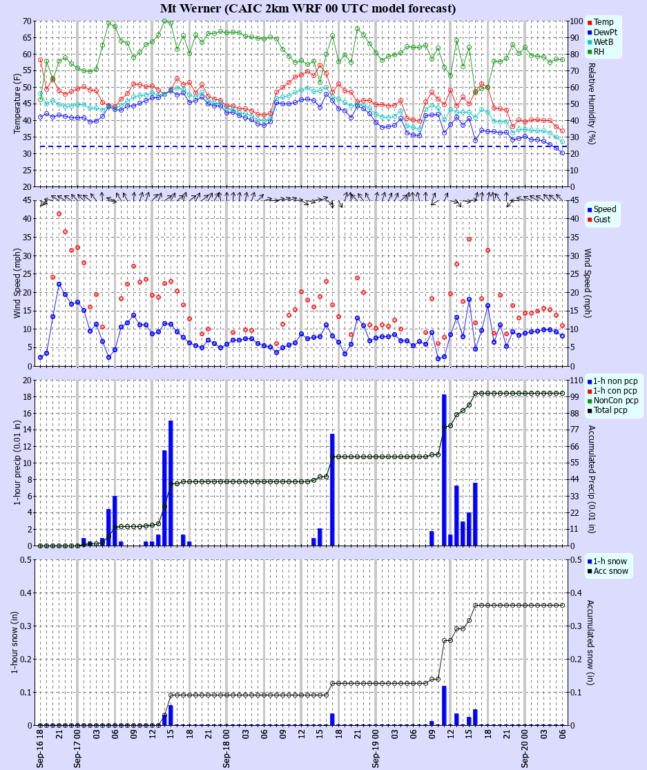 Latest CAIC point forecast