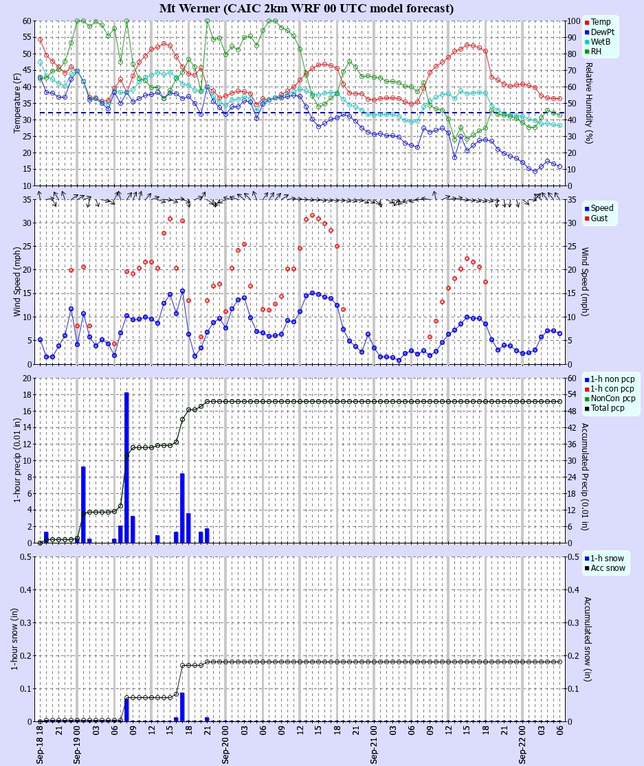 Latest CAIC point forecast