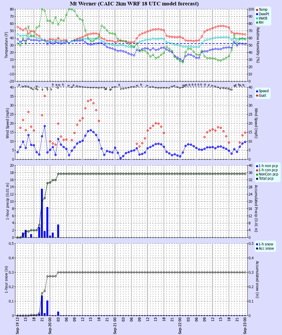 Latest CAIC point forecast