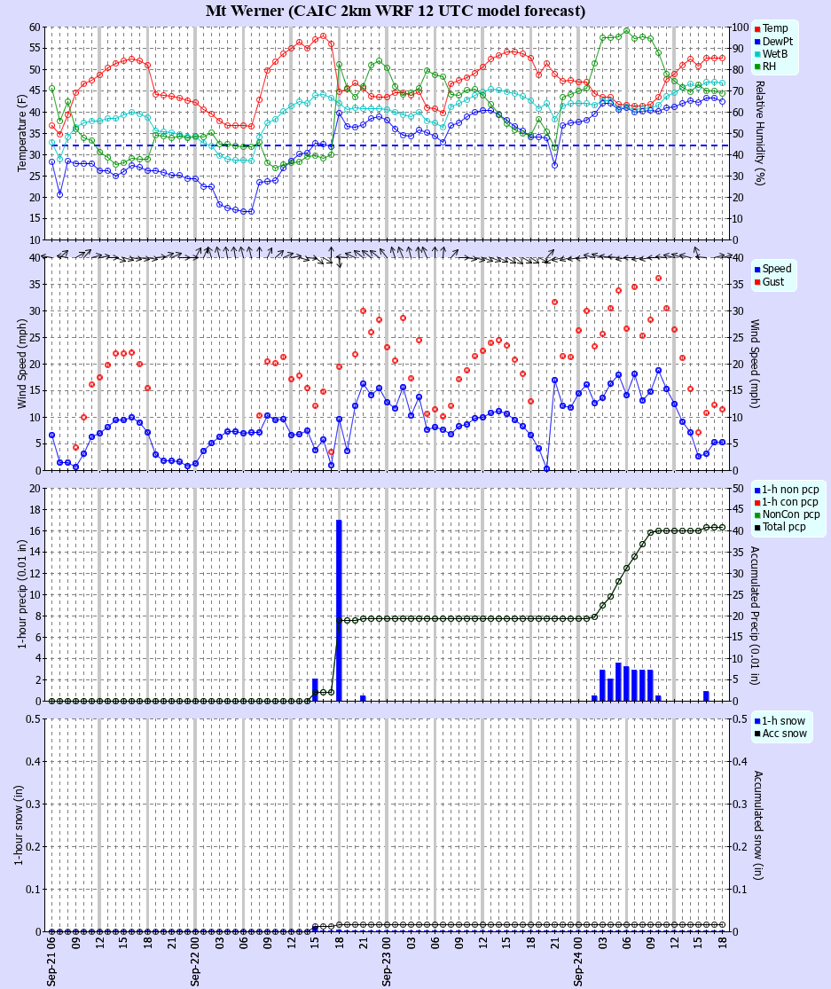 Latest CAIC point forecast
