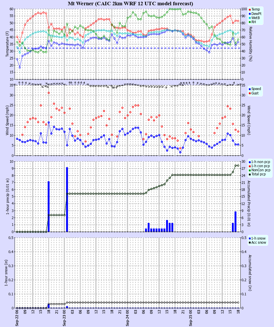 Latest CAIC point forecast