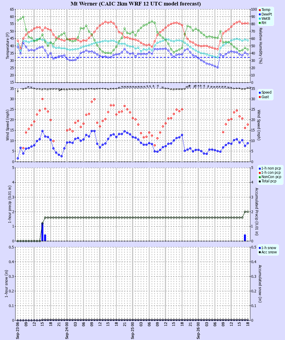 Latest CAIC point forecast