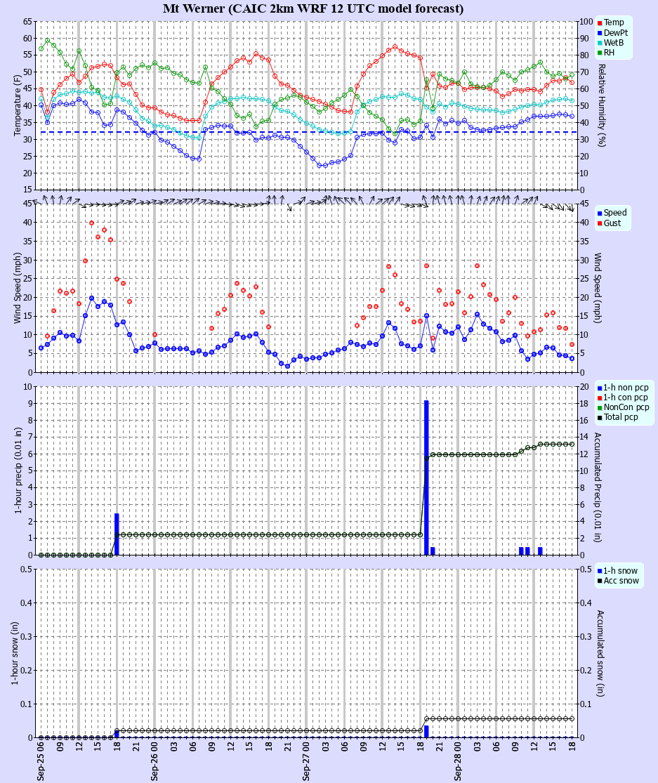 Latest CAIC point forecast