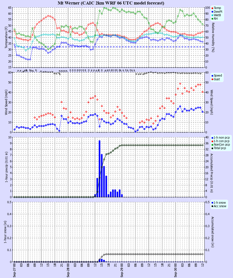 Latest CAIC point forecast