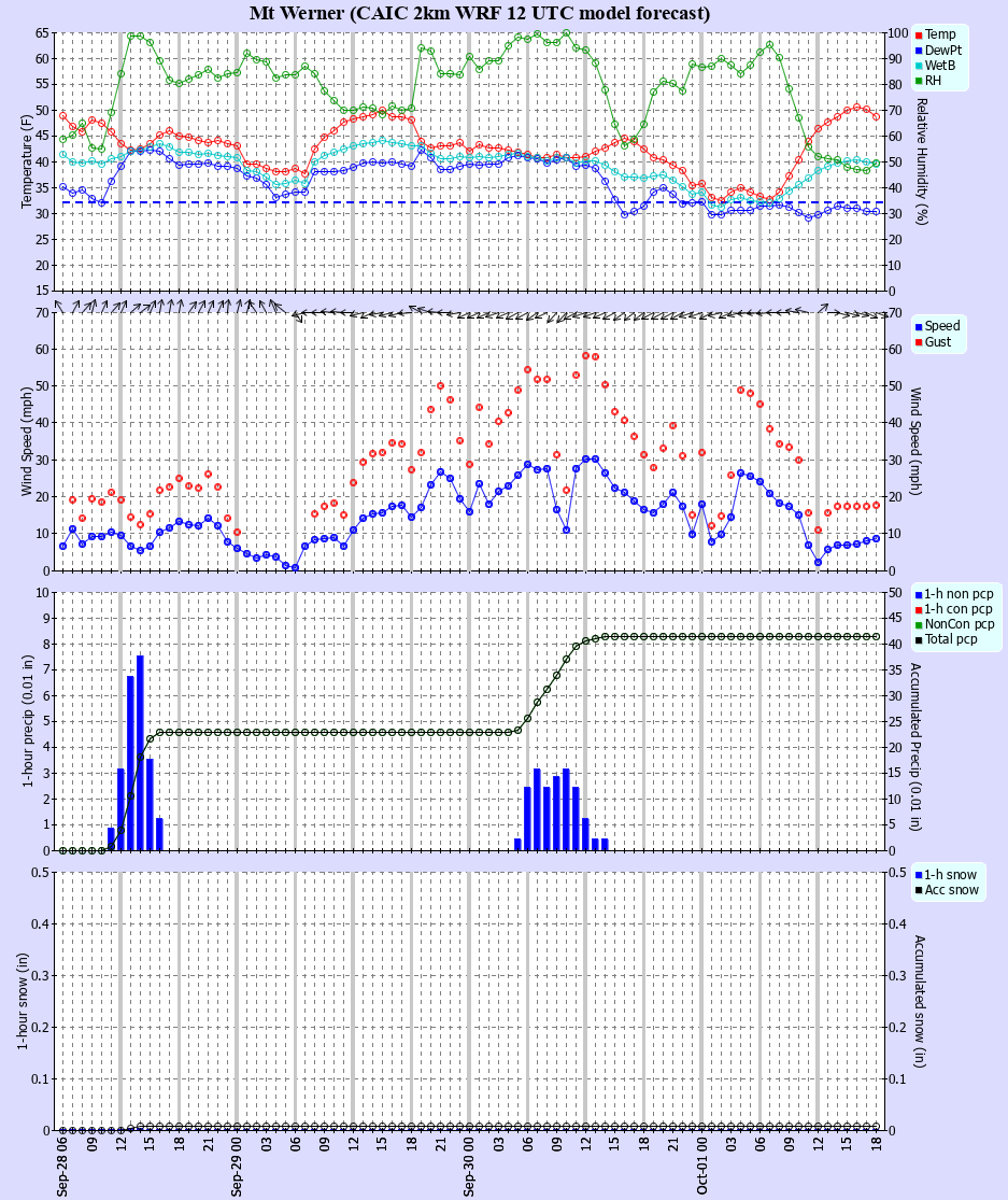 Latest CAIC point forecast