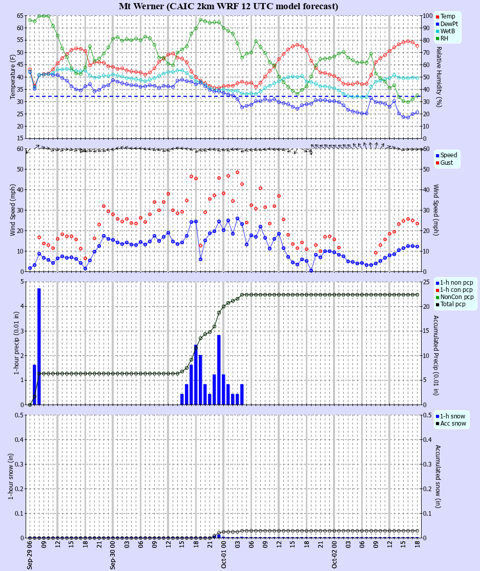 Latest CAIC point forecast