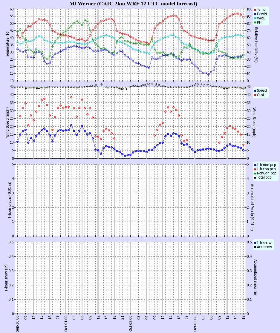 Latest CAIC point forecast