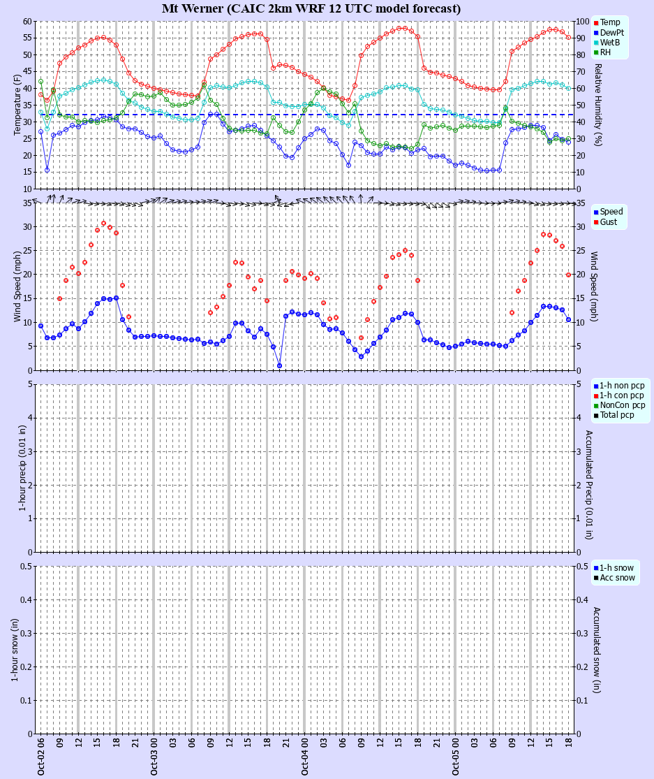 Latest CAIC point forecast