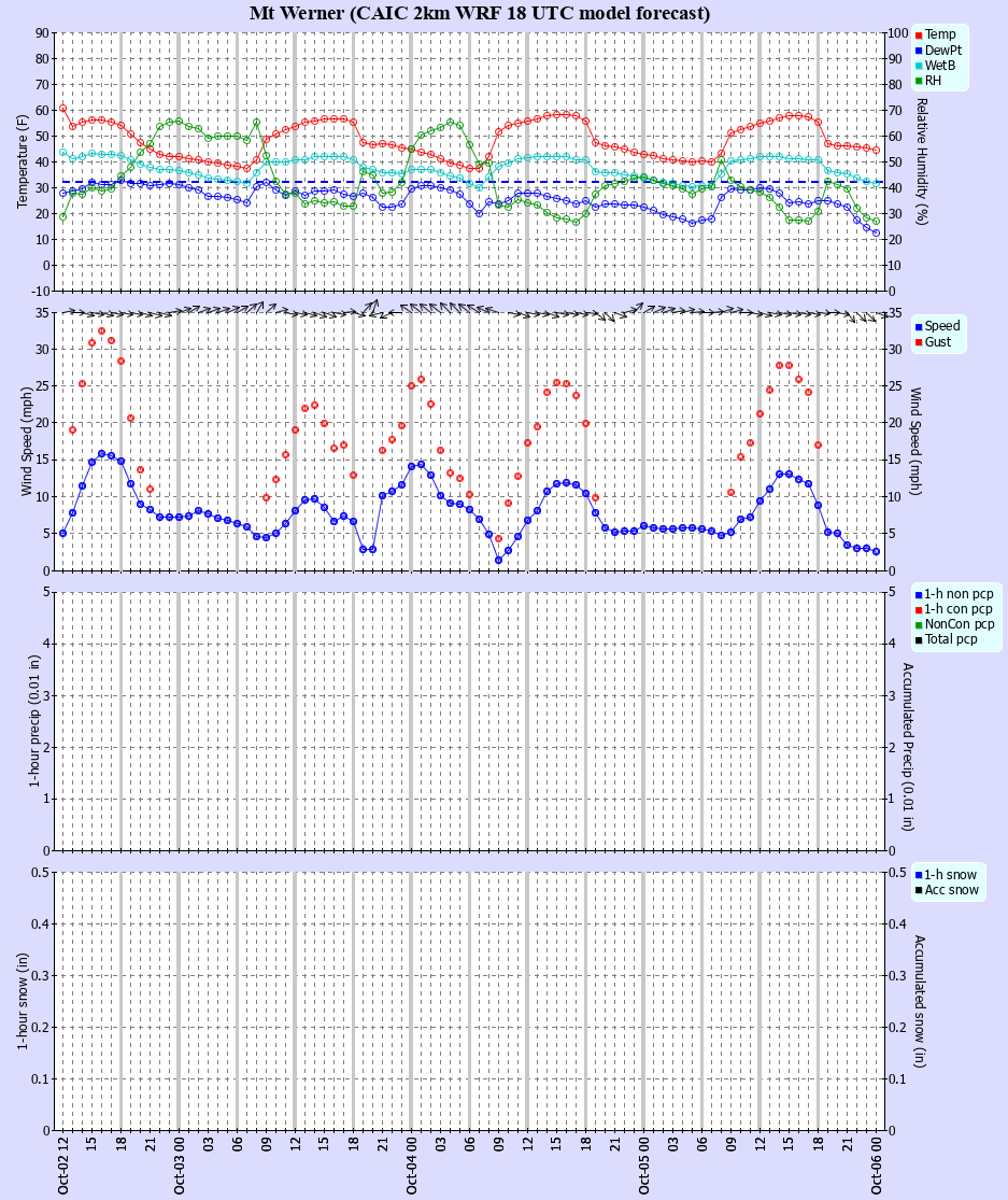 Latest CAIC point forecast