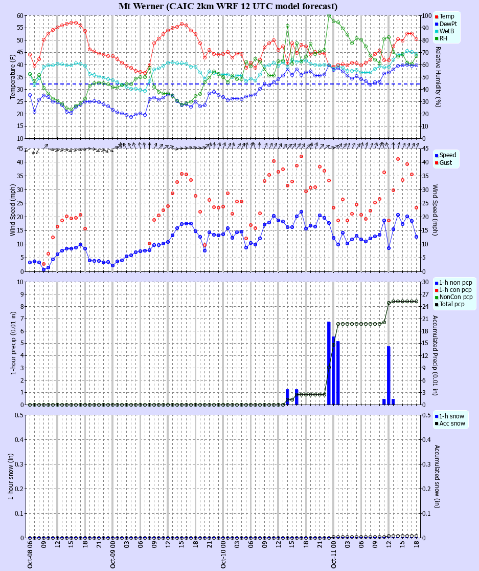 Latest CAIC point forecast