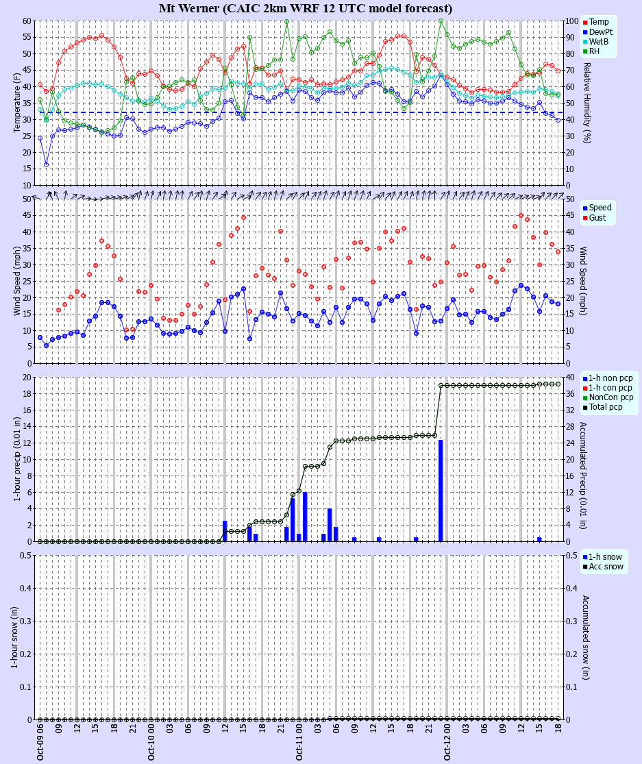 Latest CAIC point forecast