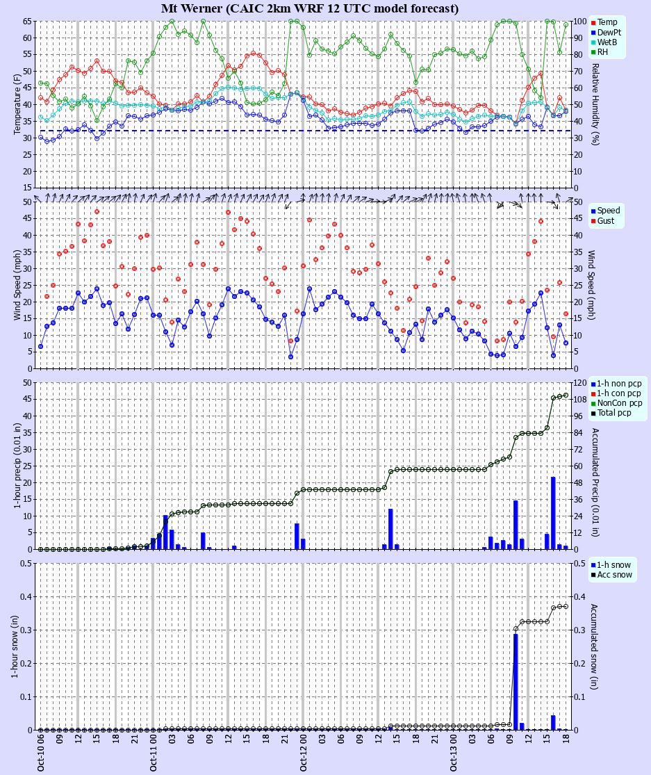 Latest CAIC point forecast