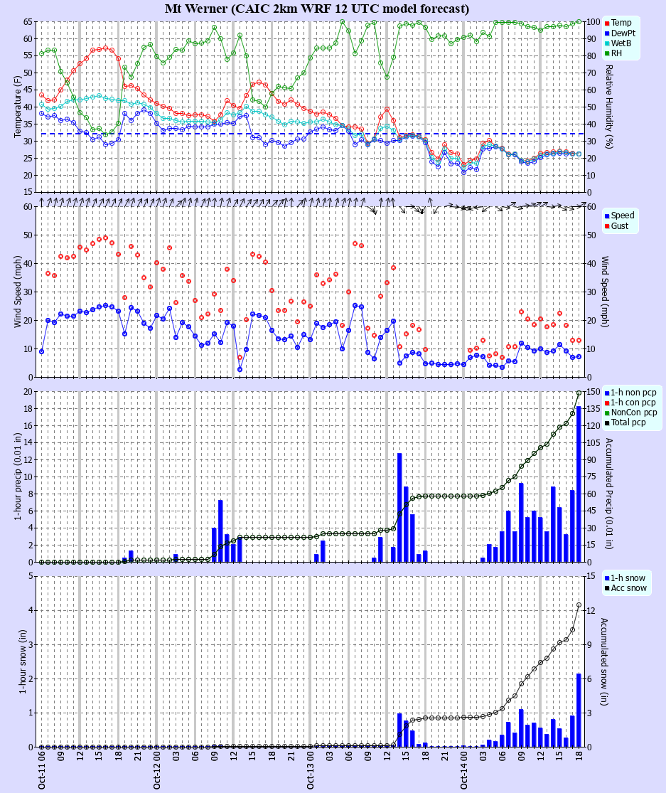Latest CAIC point forecast