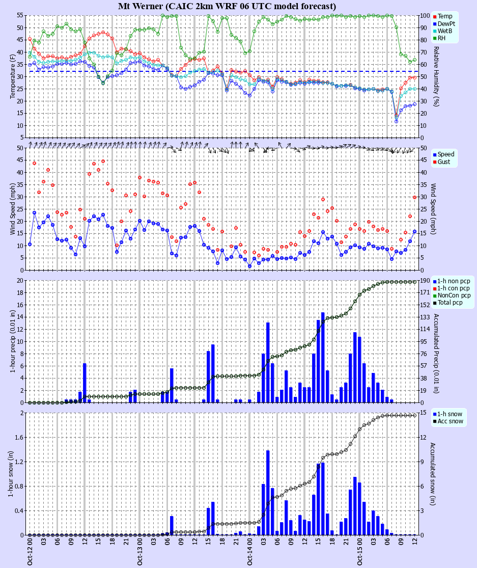 Latest CAIC point forecast