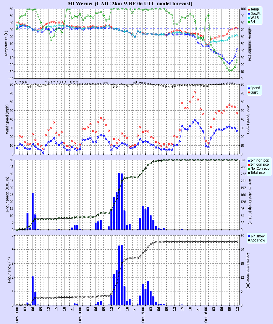 Latest CAIC point forecast