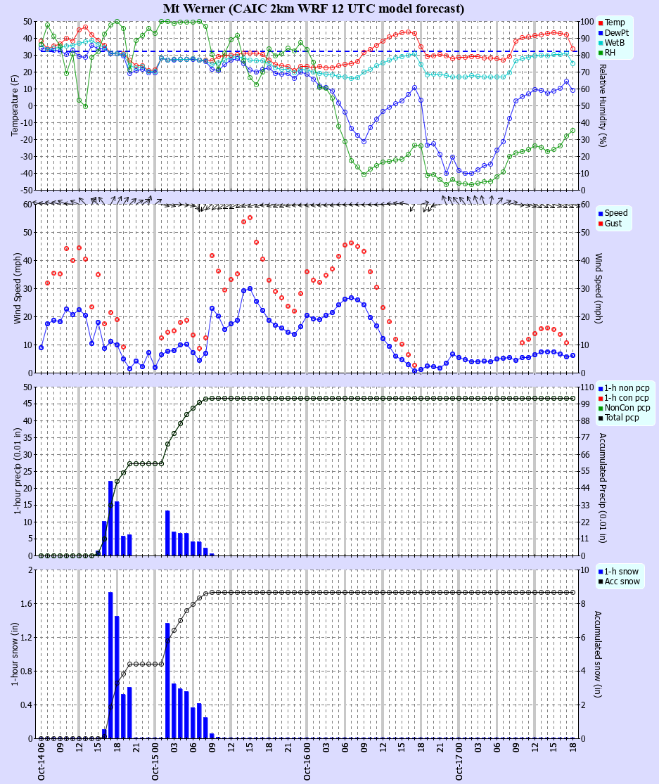Latest CAIC point forecast