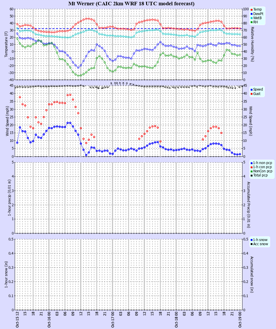 Latest CAIC point forecast