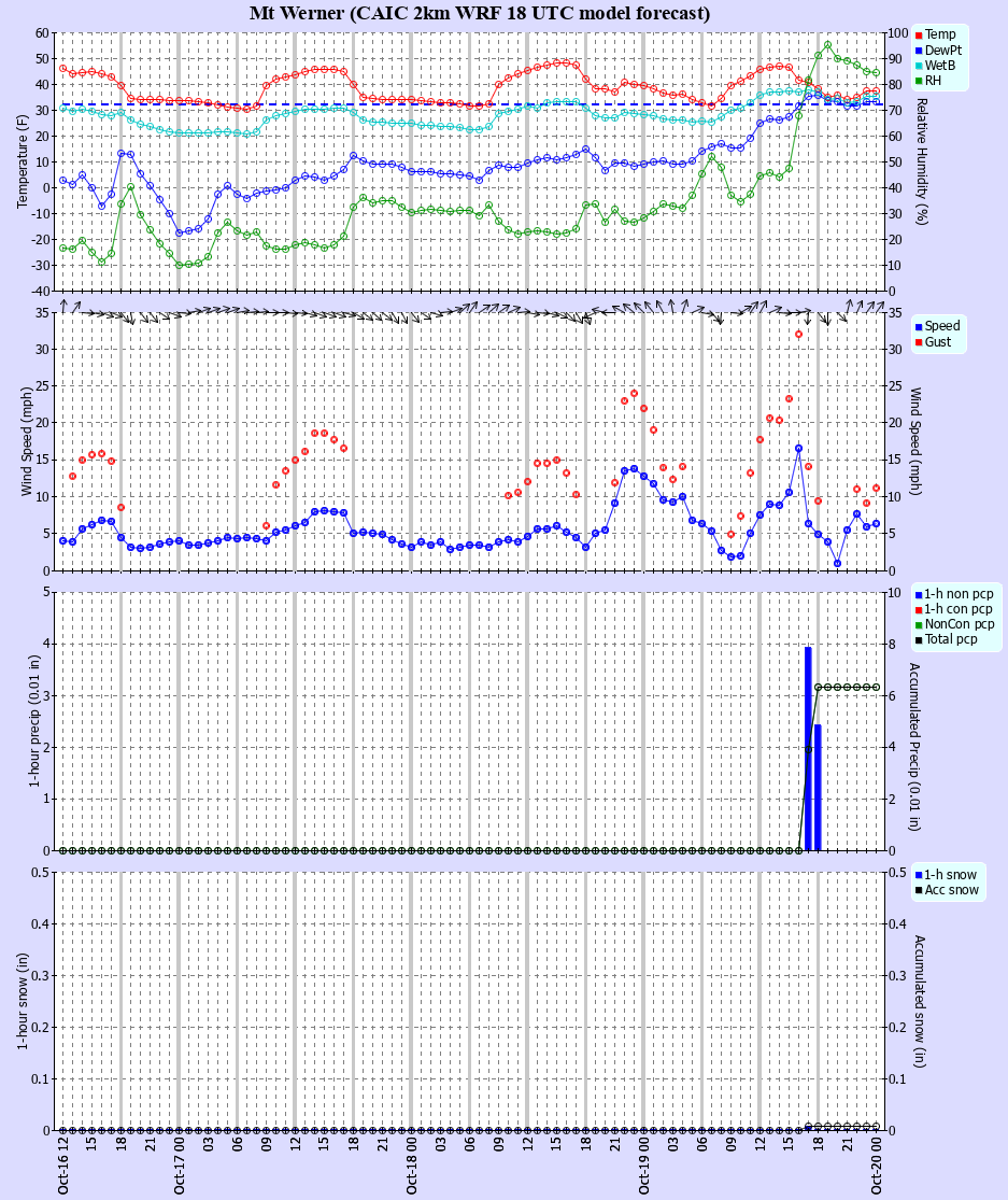 Latest CAIC point forecast