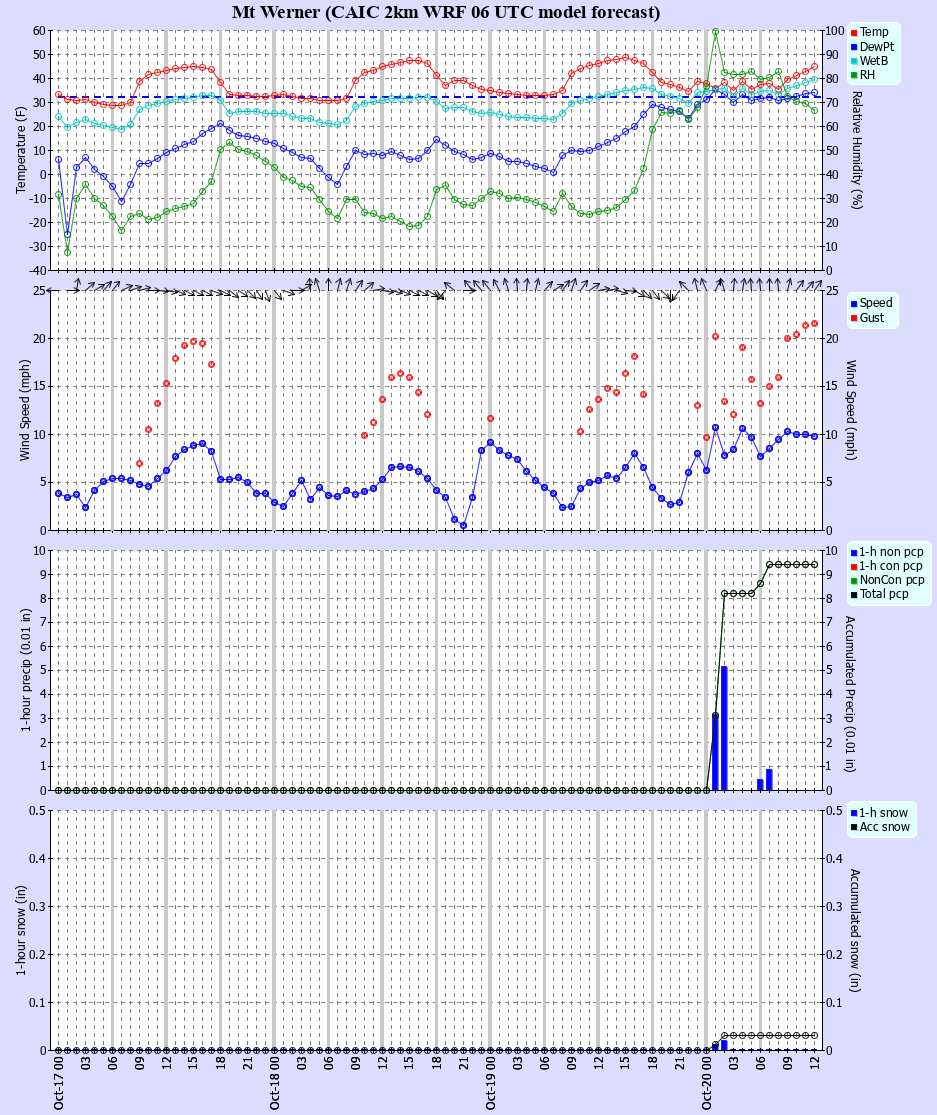 Latest CAIC point forecast