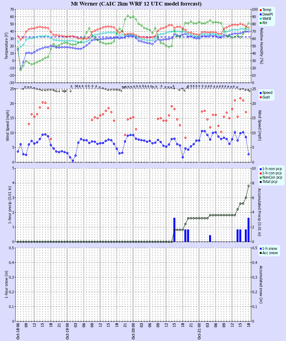 Latest CAIC point forecast
