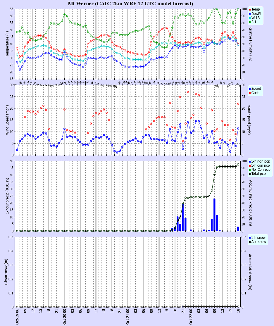 Latest CAIC point forecast