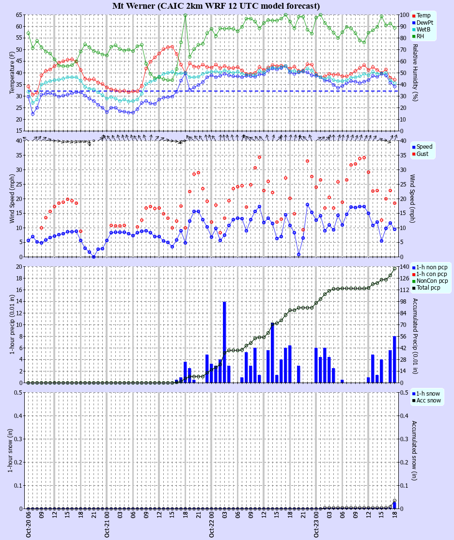 Latest CAIC point forecast