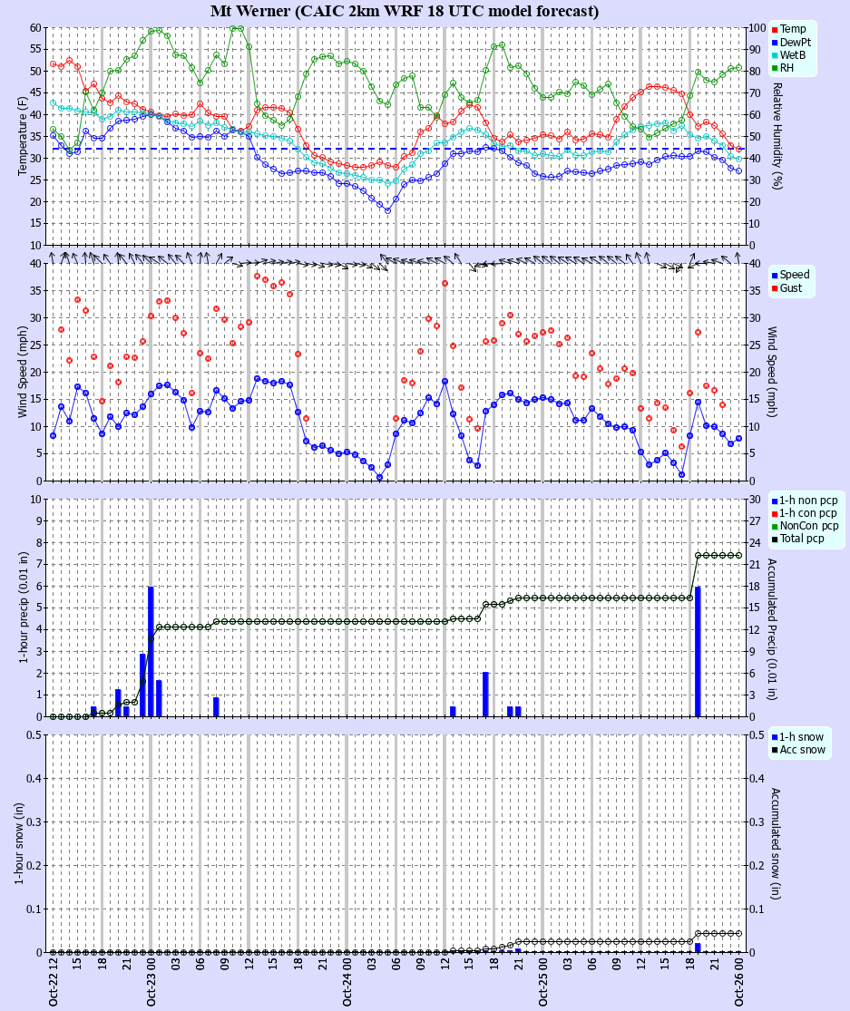 Latest CAIC point forecast