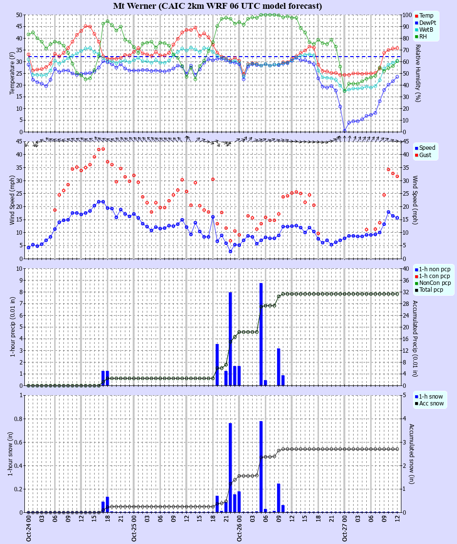 Latest CAIC point forecast