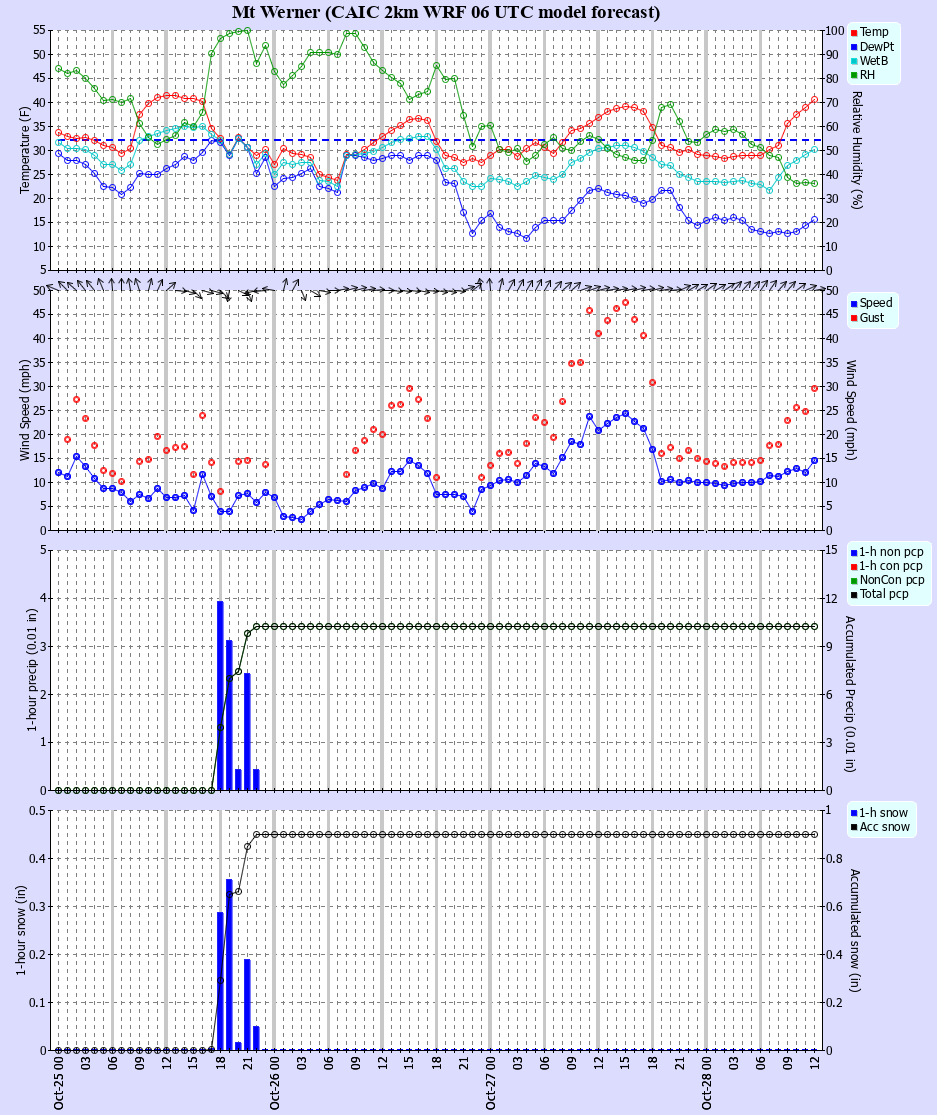 Latest CAIC point forecast