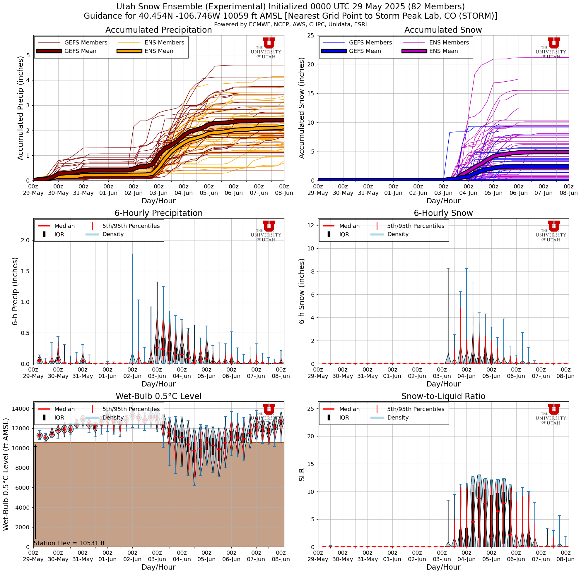 Click to enlarge the NAEFS plumes for Tower Latest NAEFS total snow forecast for Storm Peak Lab, CO