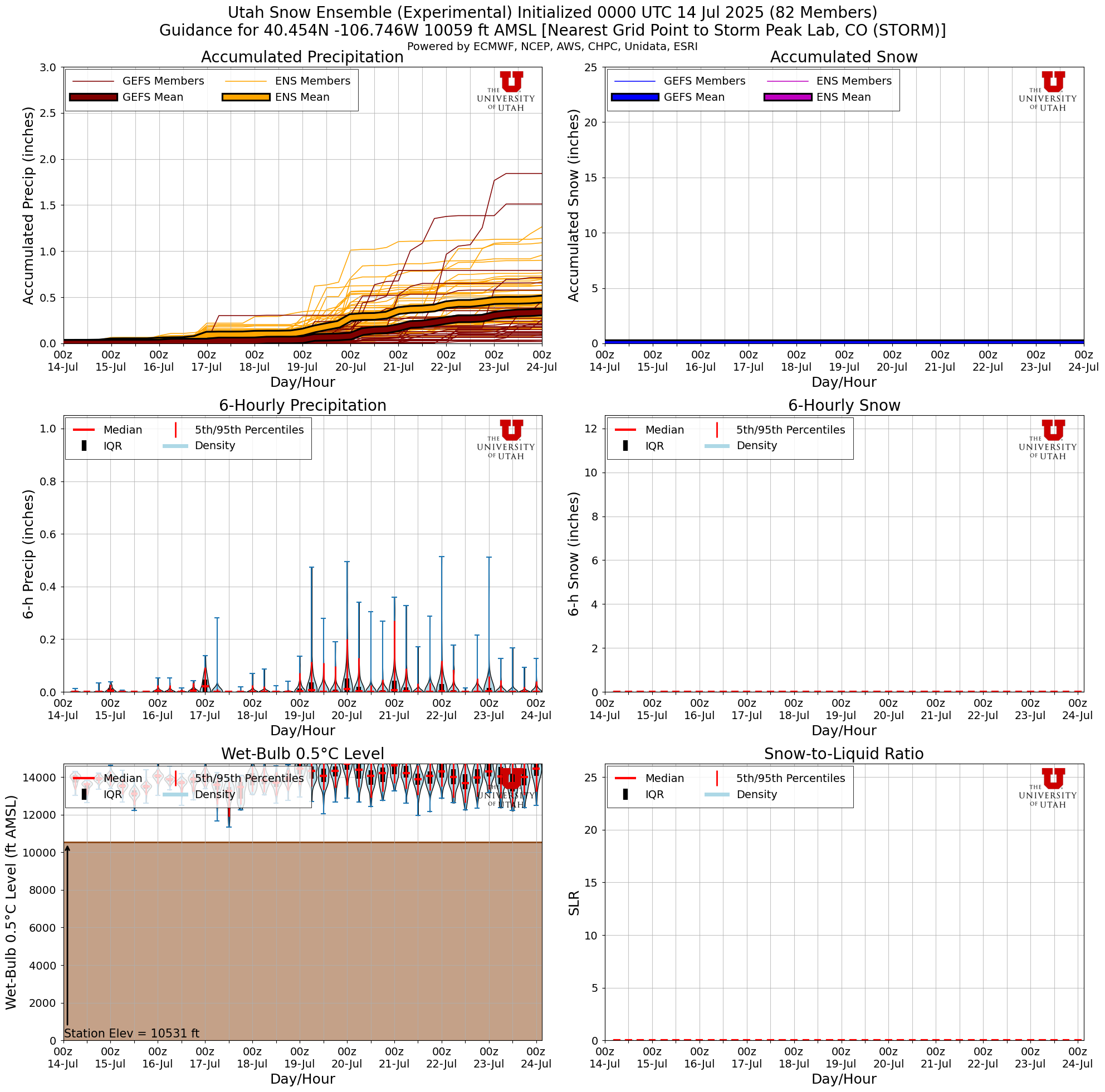 Click to enlarge the NAEFS plumes for Tower Latest NAEFS total snow forecast for Storm Peak Lab, CO
